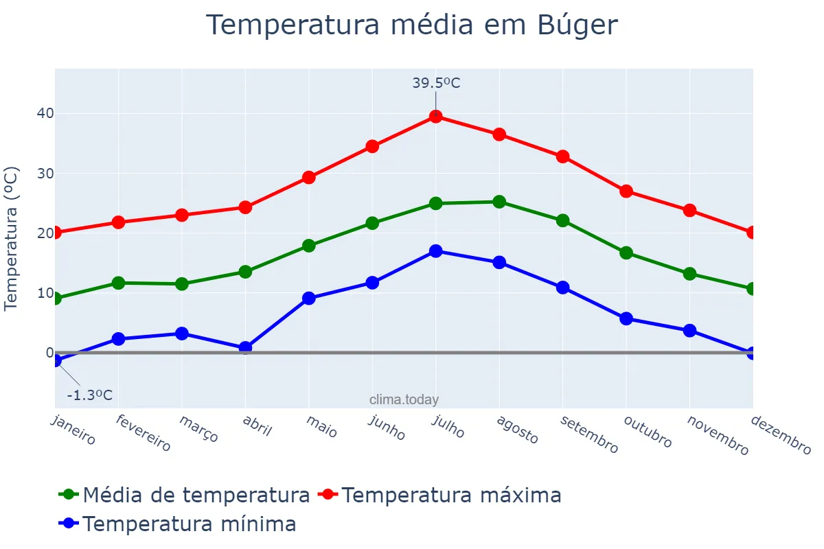 Temperatura anual em Búger, Balearic Islands, ES