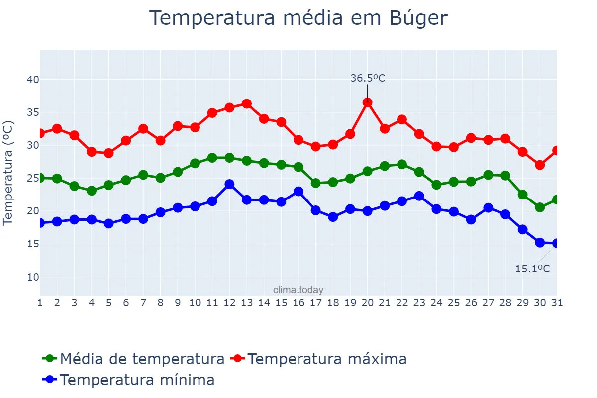 Temperatura em agosto em Búger, Balearic Islands, ES