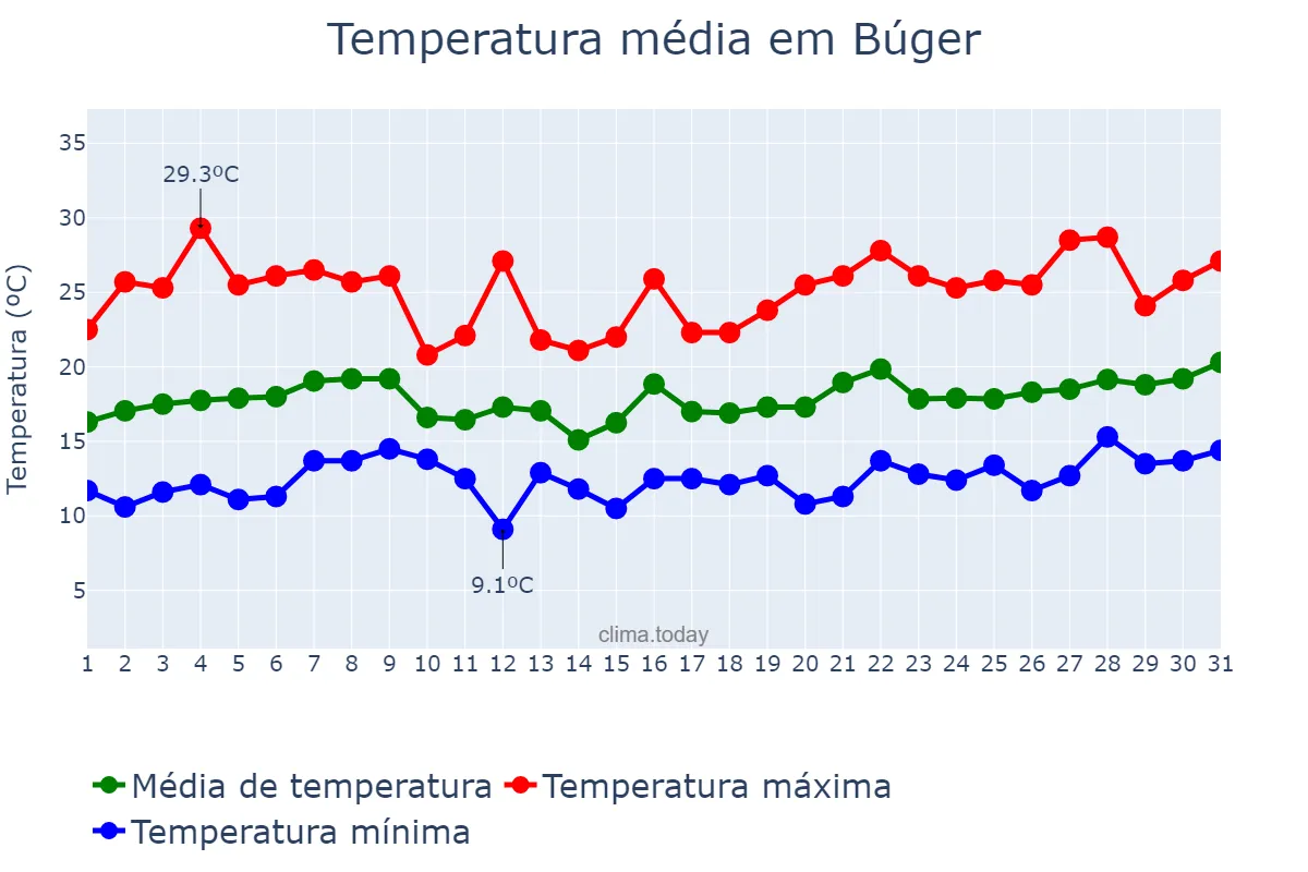 Temperatura em maio em Búger, Balearic Islands, ES
