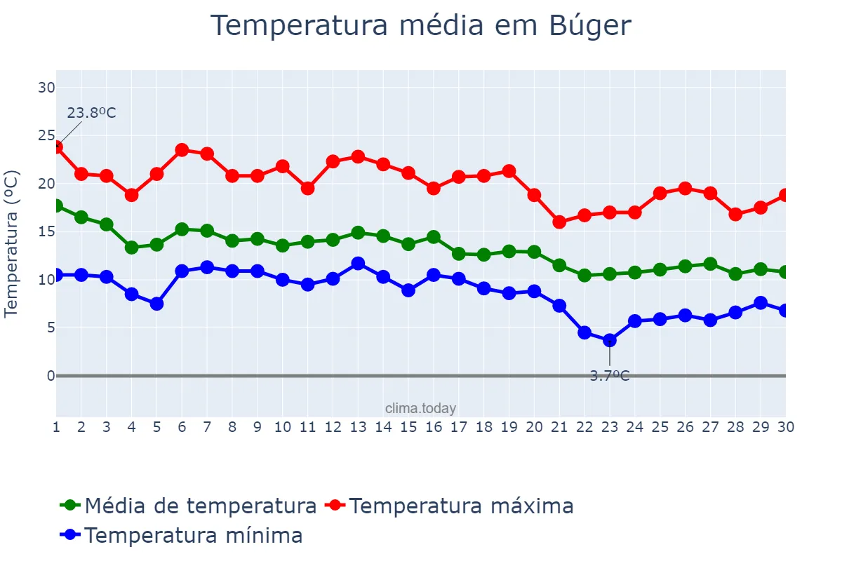 Temperatura em novembro em Búger, Balearic Islands, ES