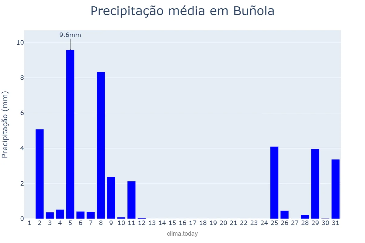 Precipitação em dezembro em Buñola, Balearic Islands, ES