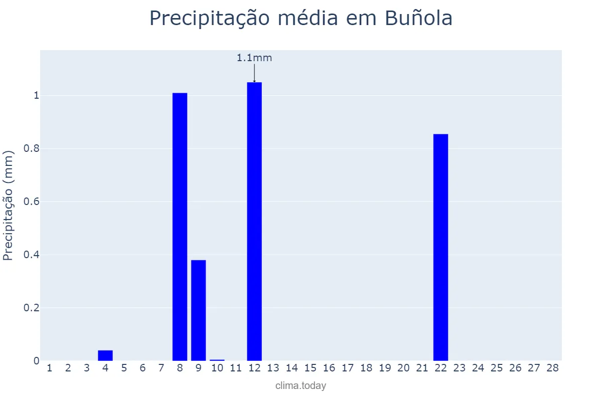Precipitação em fevereiro em Buñola, Balearic Islands, ES