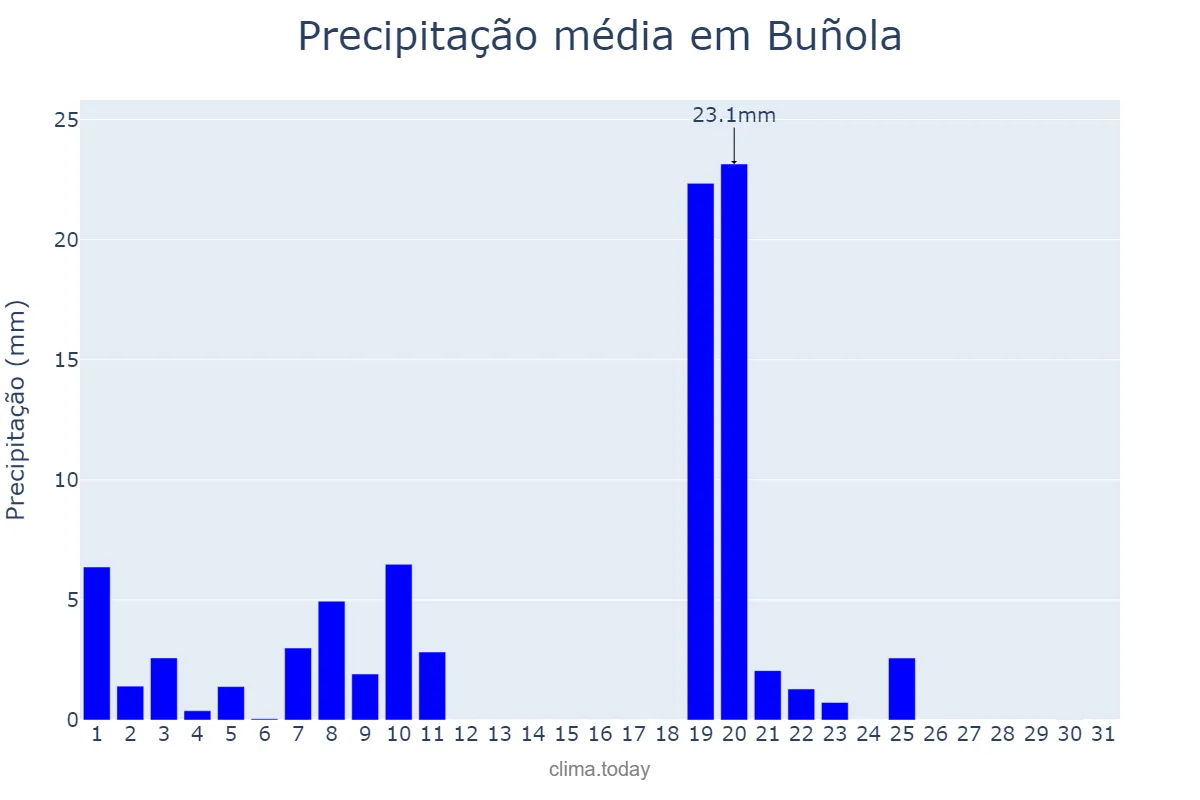 Precipitação em janeiro em Buñola, Balearic Islands, ES