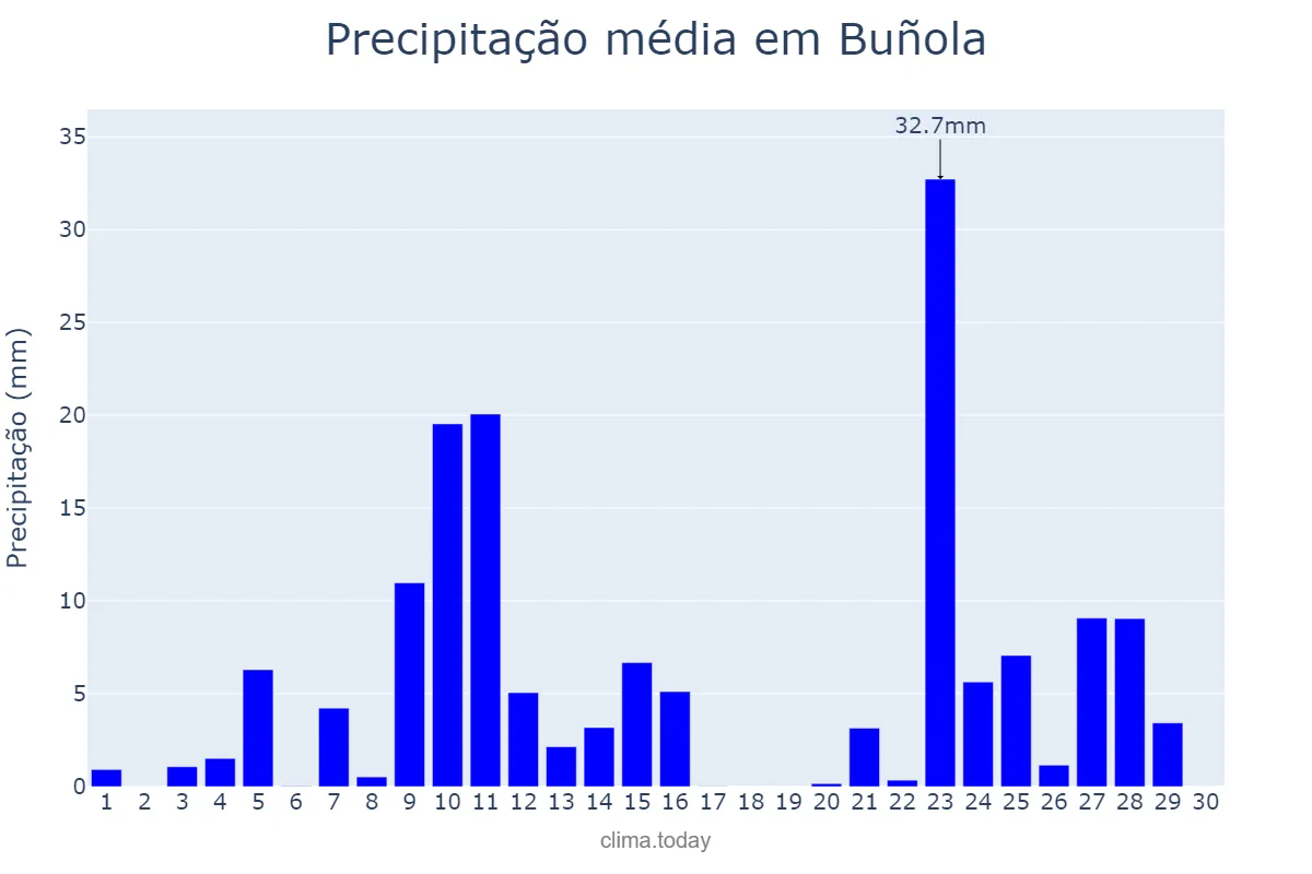 Precipitação em novembro em Buñola, Balearic Islands, ES