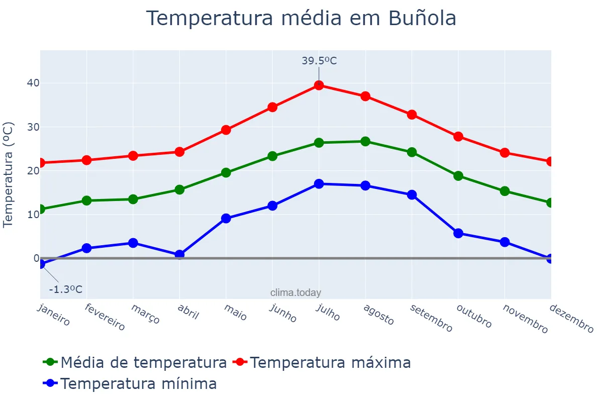 Temperatura anual em Buñola, Balearic Islands, ES