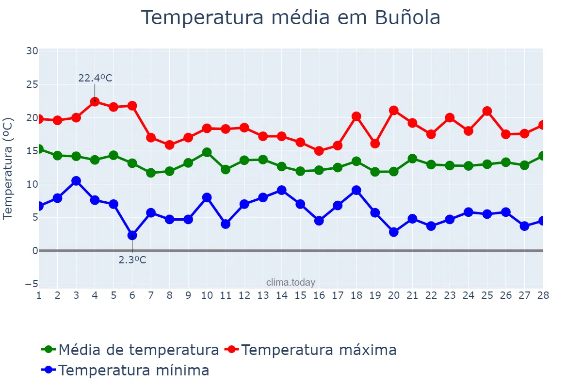 Temperatura em fevereiro em Buñola, Balearic Islands, ES