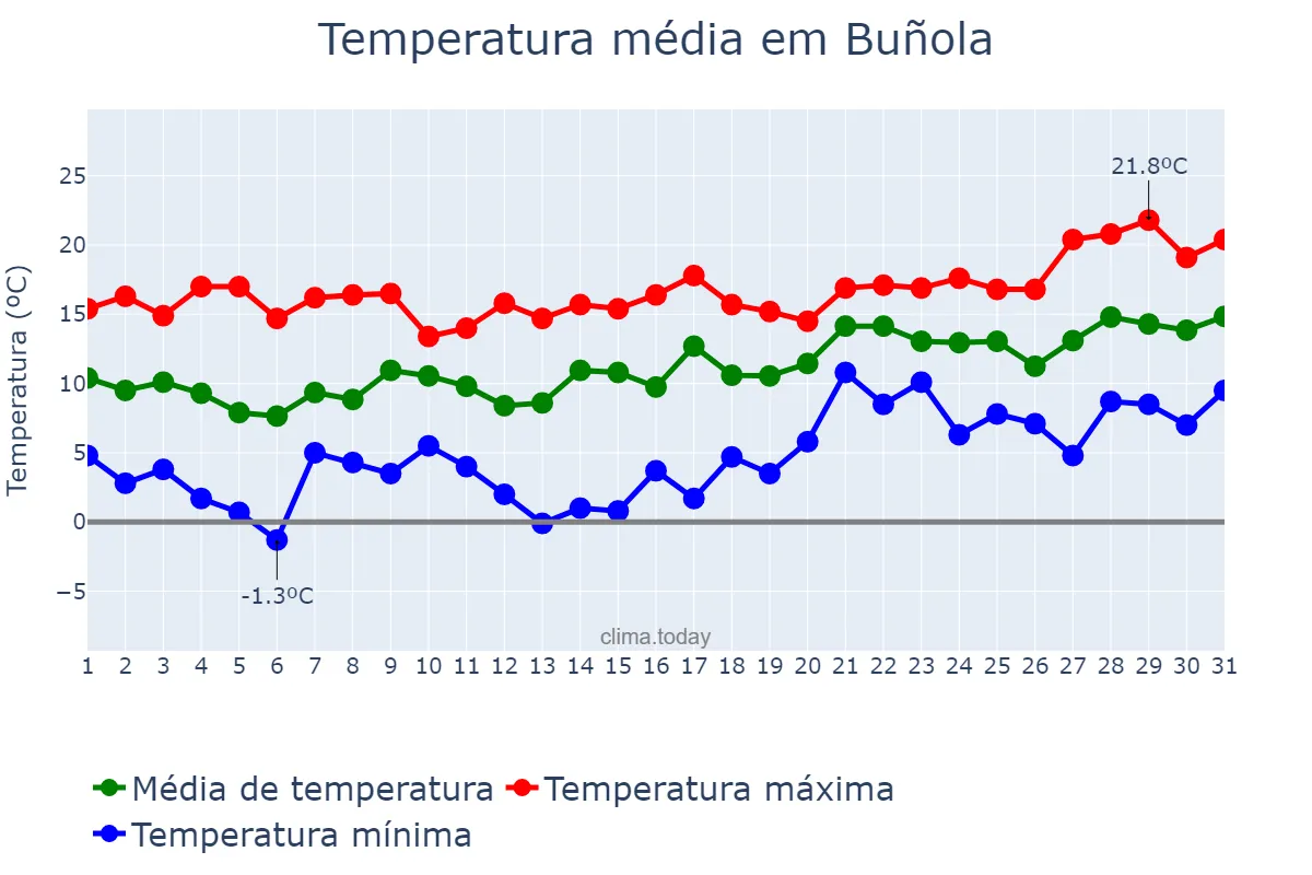 Temperatura em janeiro em Buñola, Balearic Islands, ES