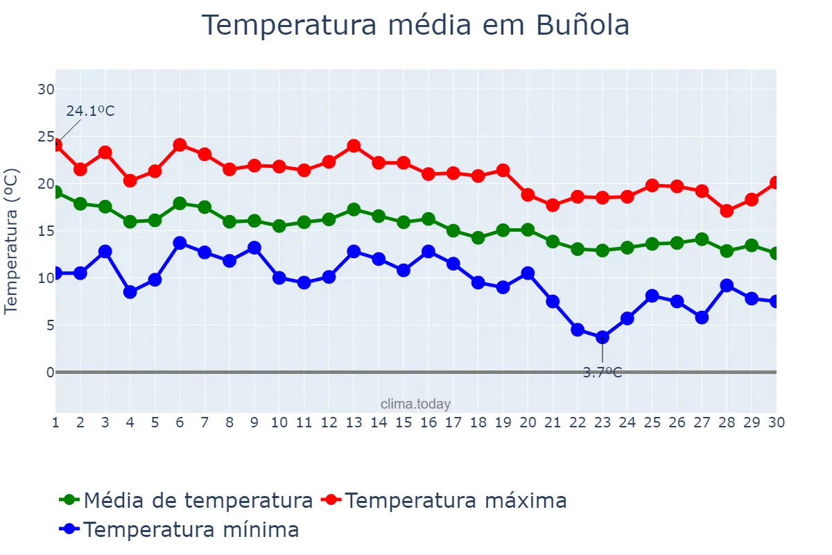 Temperatura em novembro em Buñola, Balearic Islands, ES