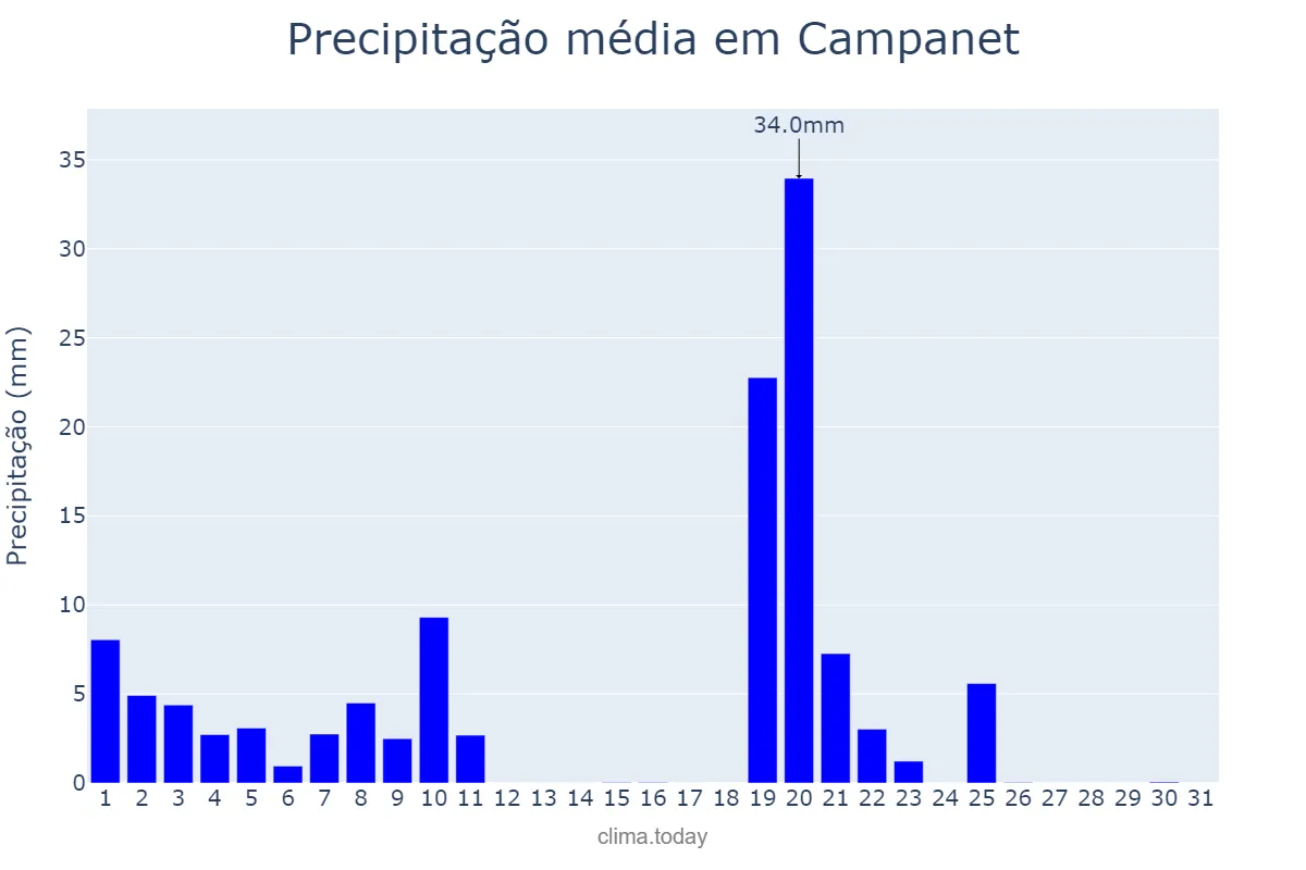 Precipitação em janeiro em Campanet, Balearic Islands, ES