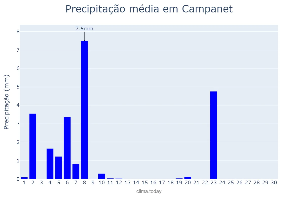 Precipitação em junho em Campanet, Balearic Islands, ES