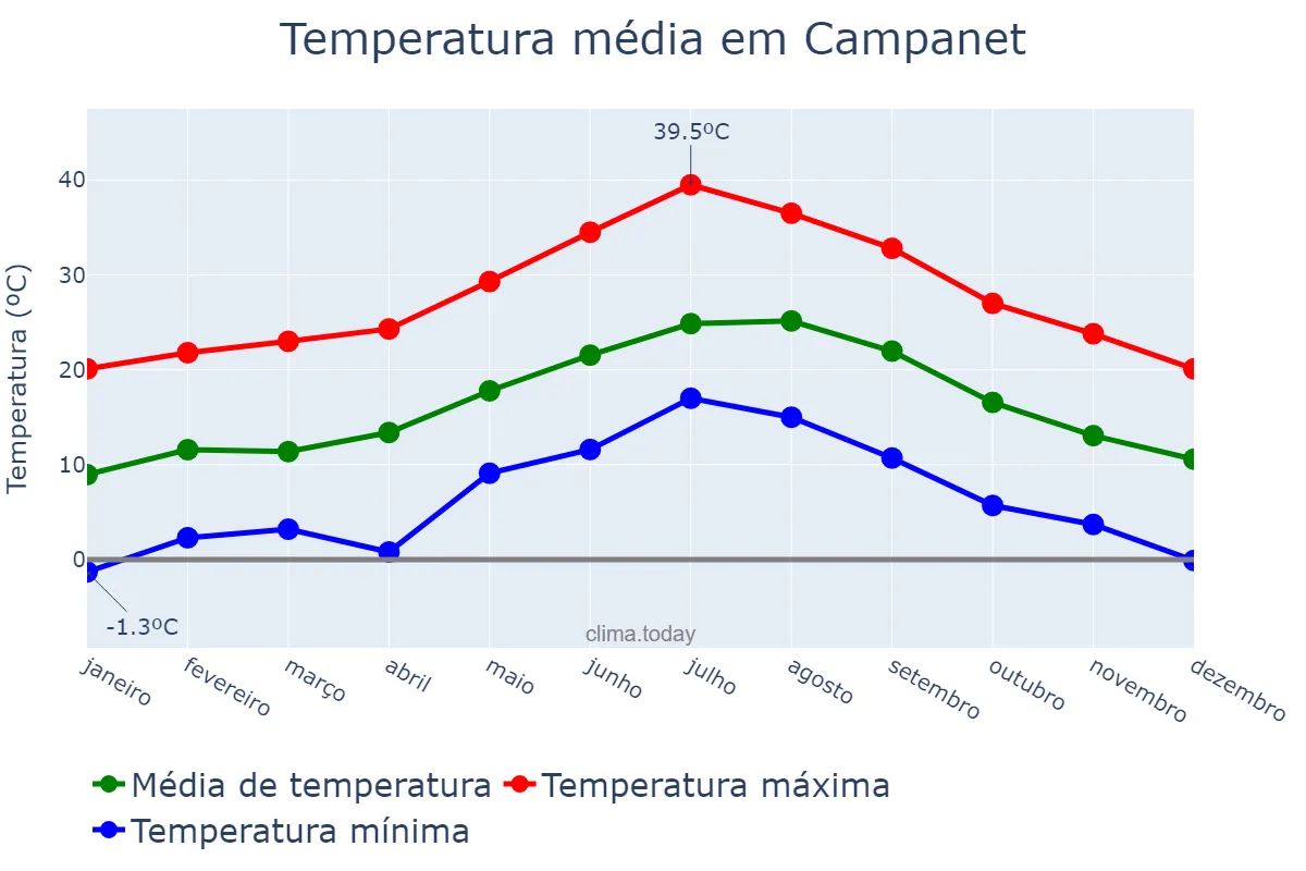 Temperatura anual em Campanet, Balearic Islands, ES