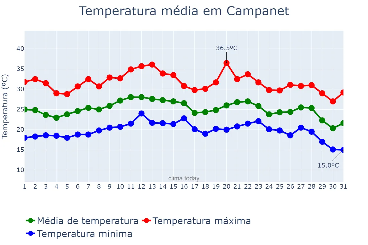 Temperatura em agosto em Campanet, Balearic Islands, ES