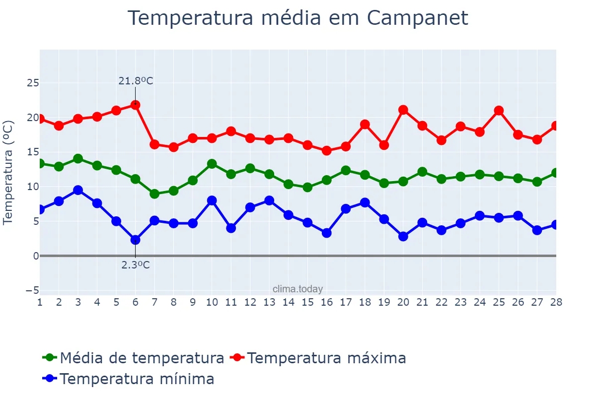 Temperatura em fevereiro em Campanet, Balearic Islands, ES