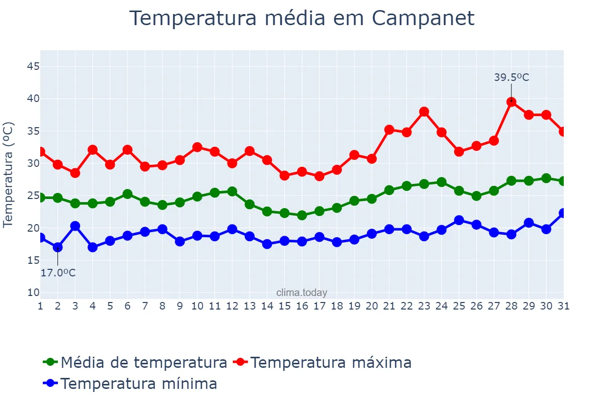 Temperatura em julho em Campanet, Balearic Islands, ES