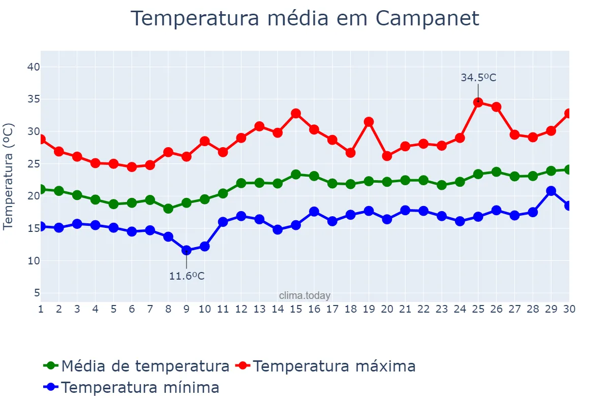 Temperatura em junho em Campanet, Balearic Islands, ES