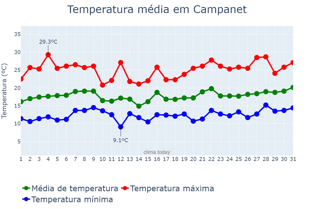 Temperatura em maio em Campanet, Balearic Islands, ES