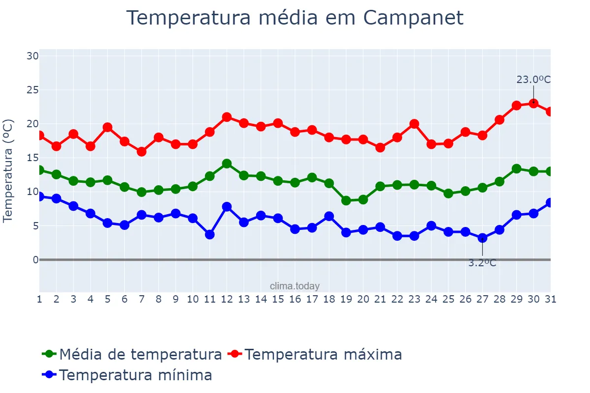 Temperatura em marco em Campanet, Balearic Islands, ES