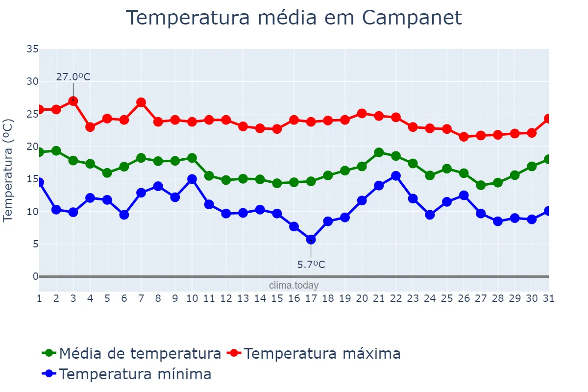 Temperatura em outubro em Campanet, Balearic Islands, ES