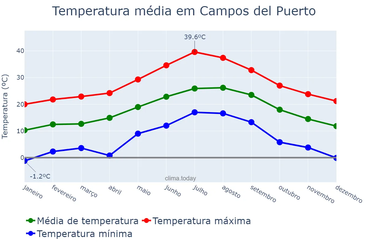 Temperatura anual em Campos del Puerto, Balearic Islands, ES