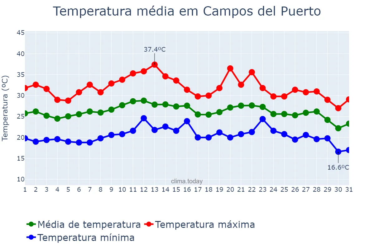 Temperatura em agosto em Campos del Puerto, Balearic Islands, ES