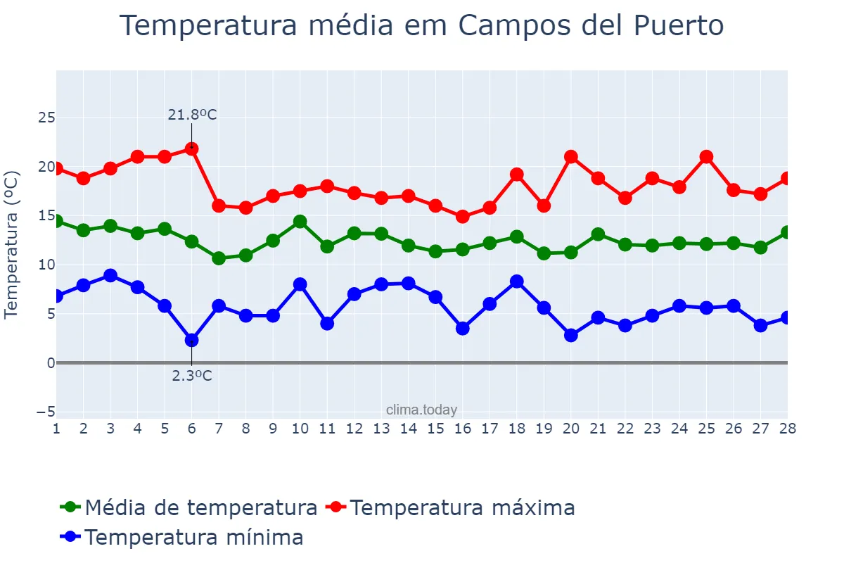 Temperatura em fevereiro em Campos del Puerto, Balearic Islands, ES