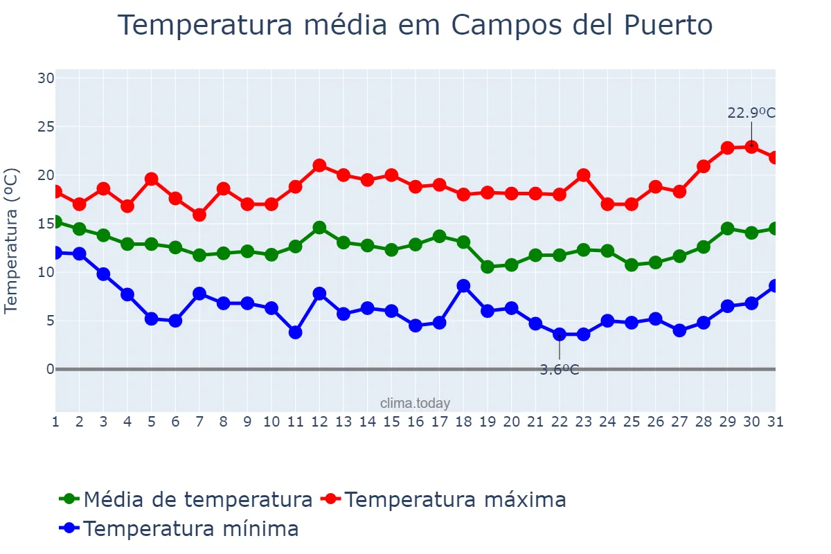 Temperatura em marco em Campos del Puerto, Balearic Islands, ES