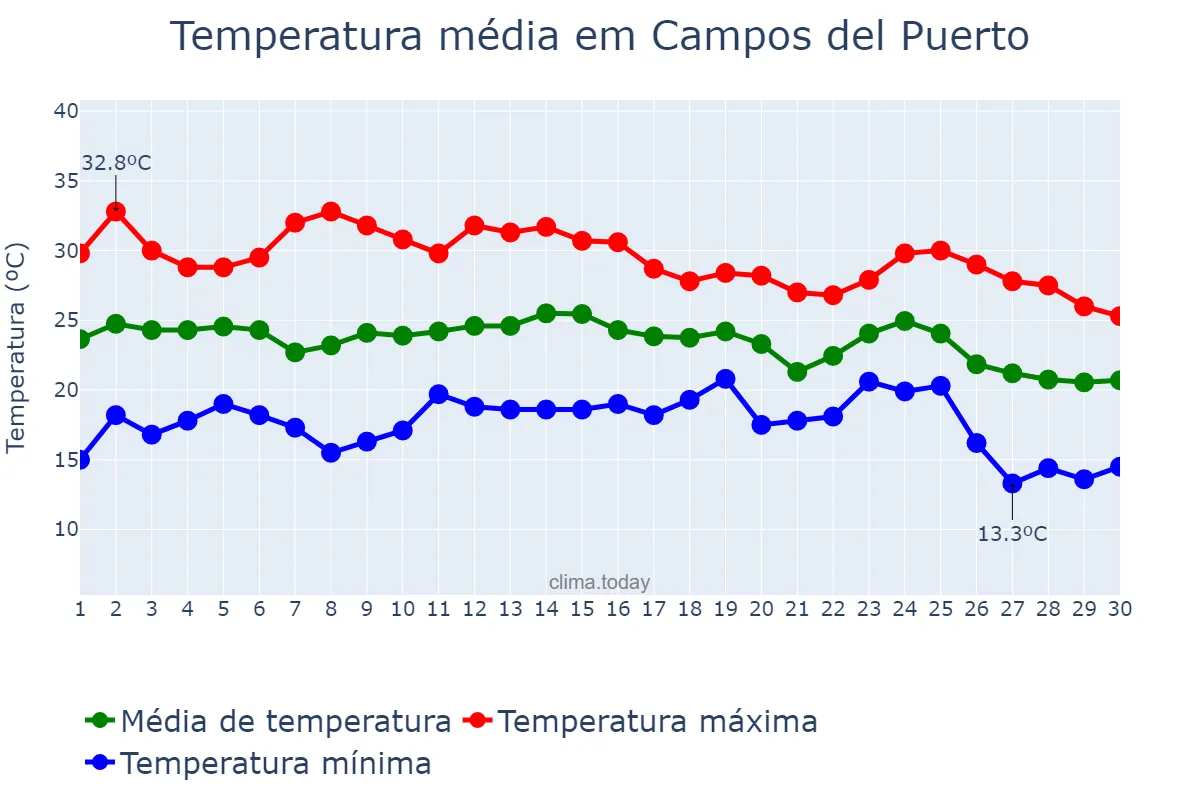 Temperatura em setembro em Campos del Puerto, Balearic Islands, ES