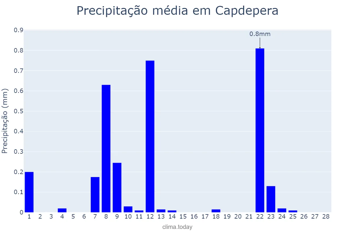 Precipitação em fevereiro em Capdepera, Balearic Islands, ES