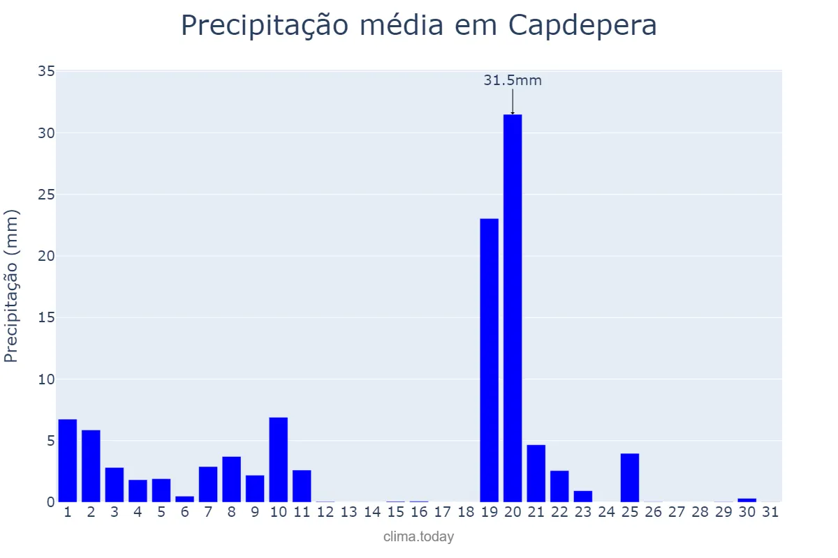 Precipitação em janeiro em Capdepera, Balearic Islands, ES