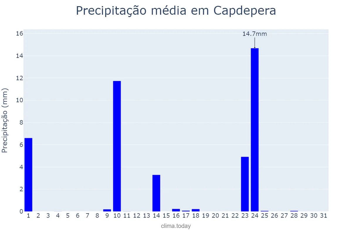 Precipitação em maio em Capdepera, Balearic Islands, ES