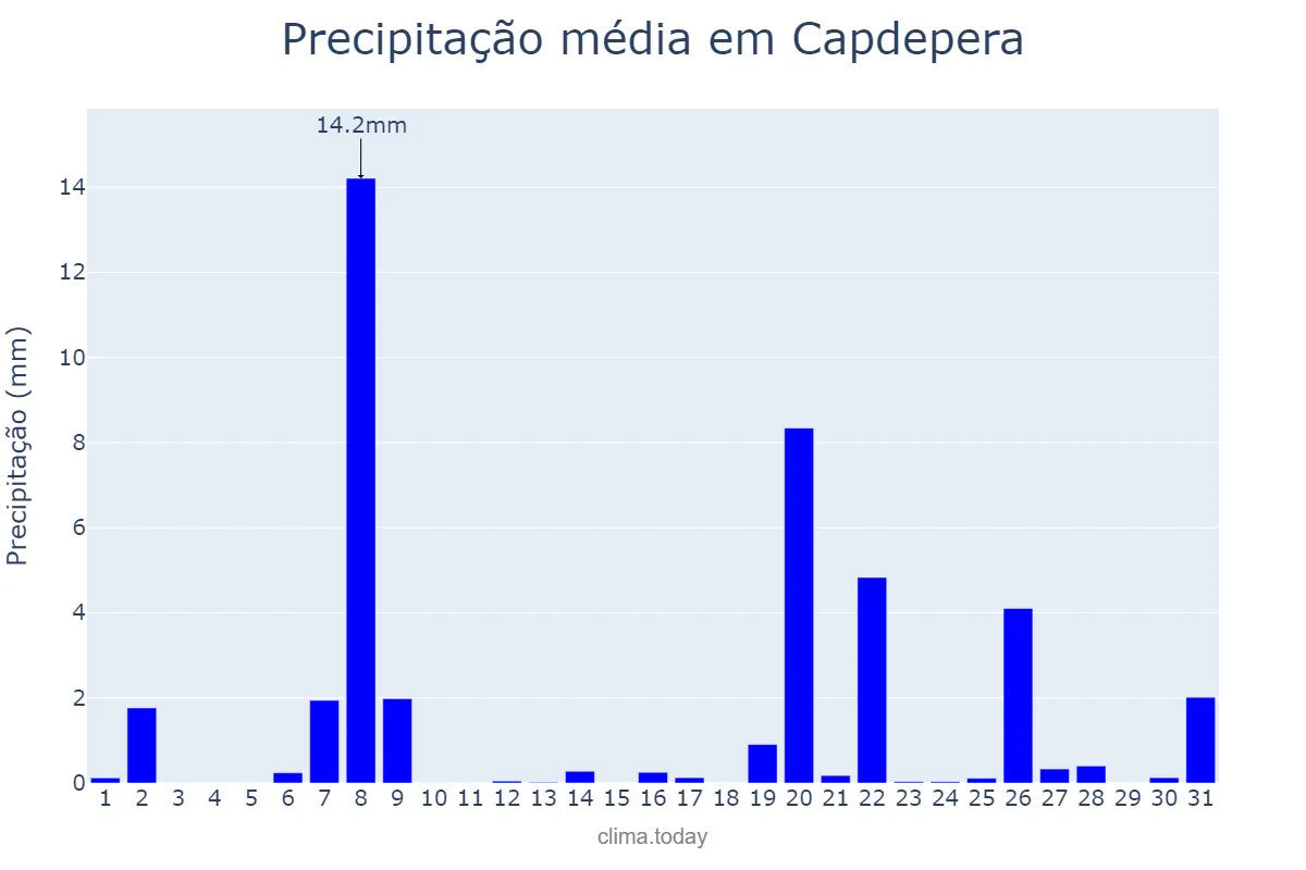 Precipitação em marco em Capdepera, Balearic Islands, ES