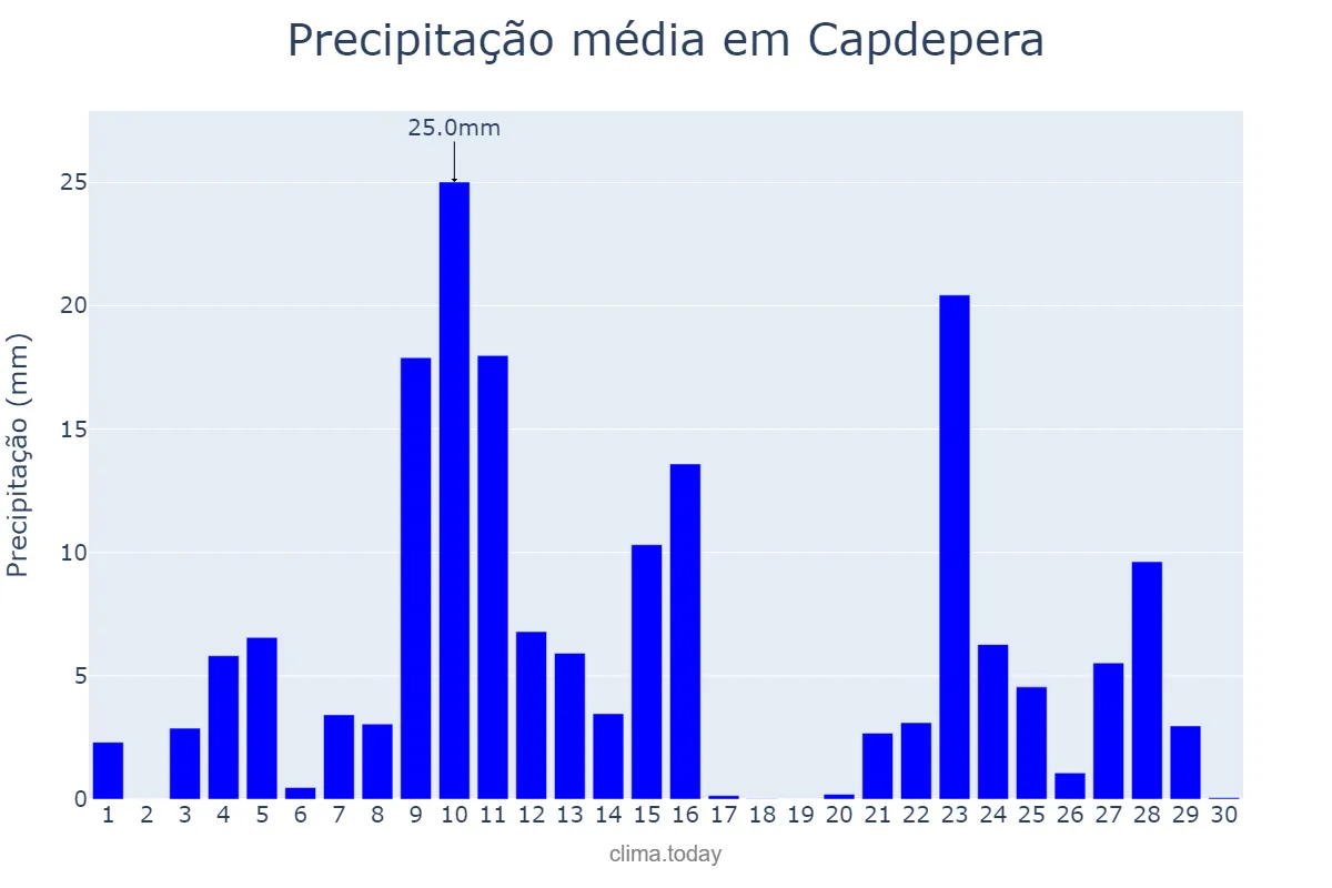 Precipitação em novembro em Capdepera, Balearic Islands, ES