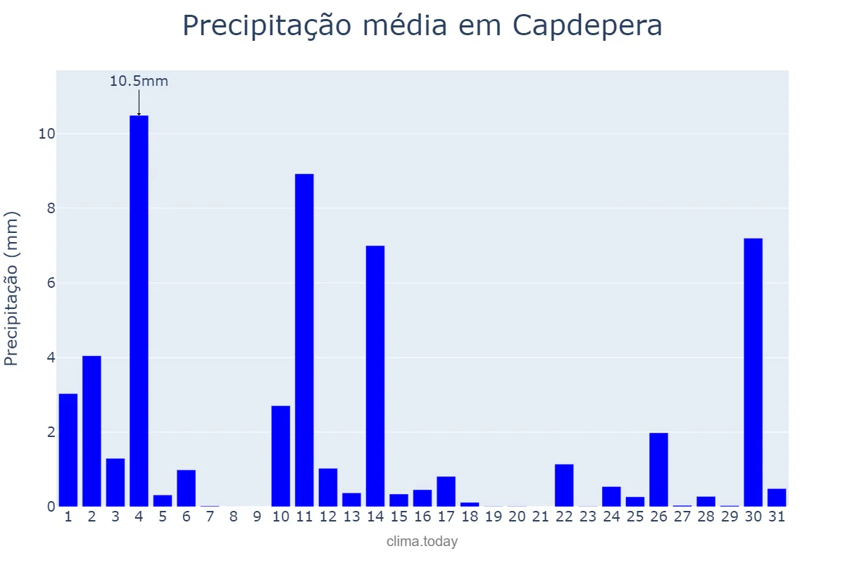 Precipitação em outubro em Capdepera, Balearic Islands, ES