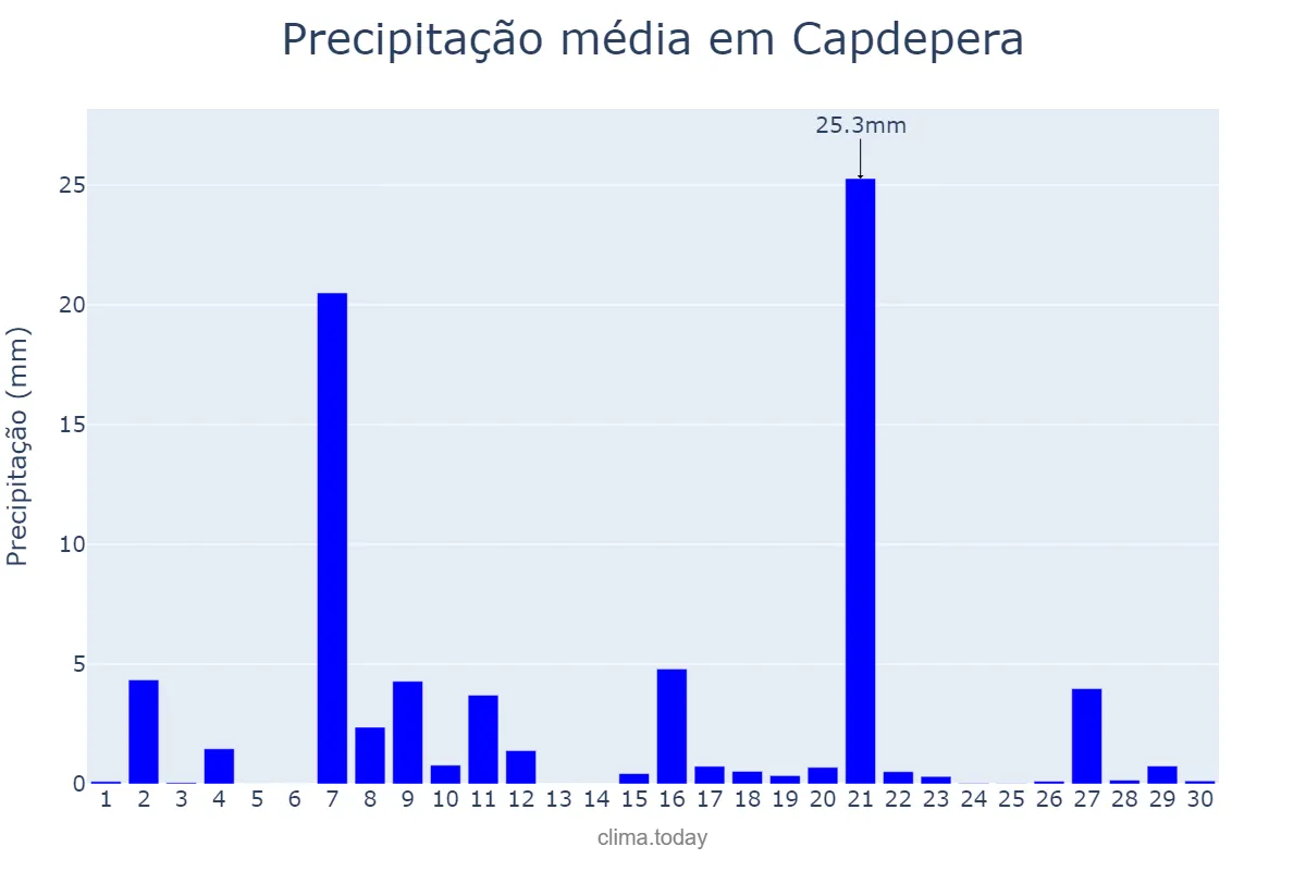 Precipitação em setembro em Capdepera, Balearic Islands, ES
