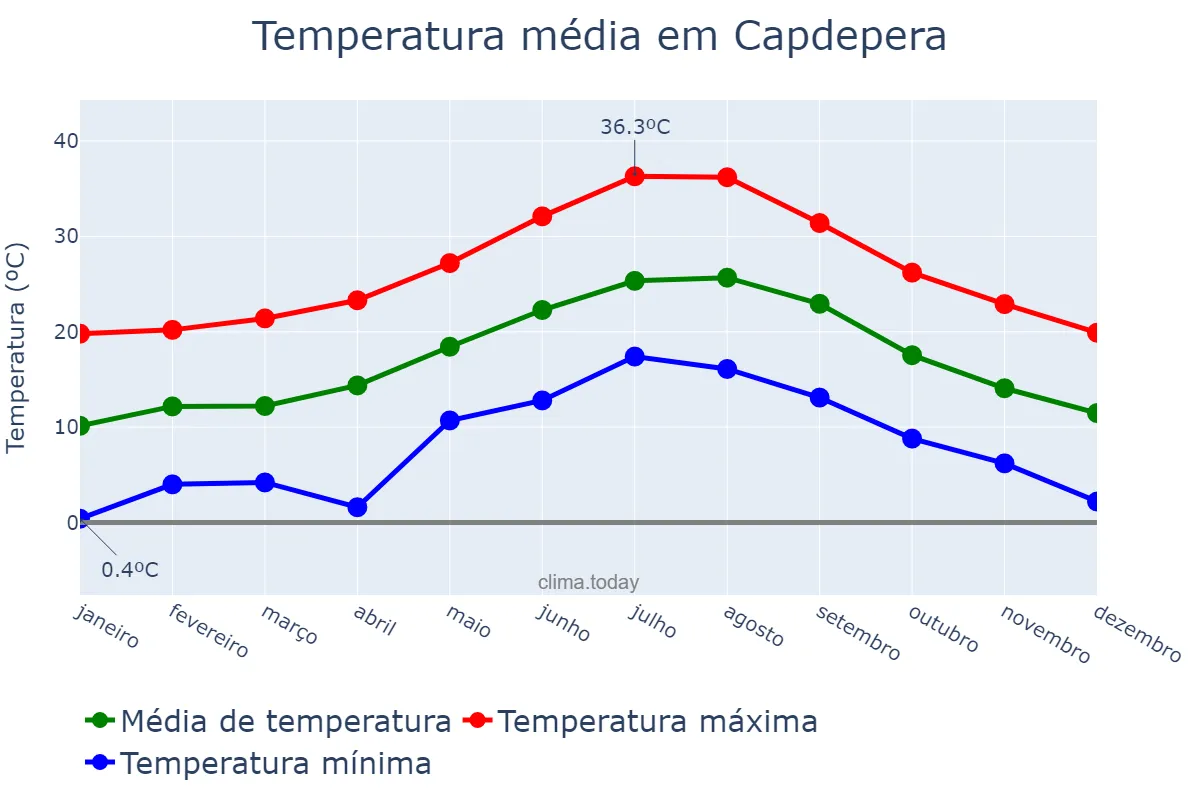 Temperatura anual em Capdepera, Balearic Islands, ES