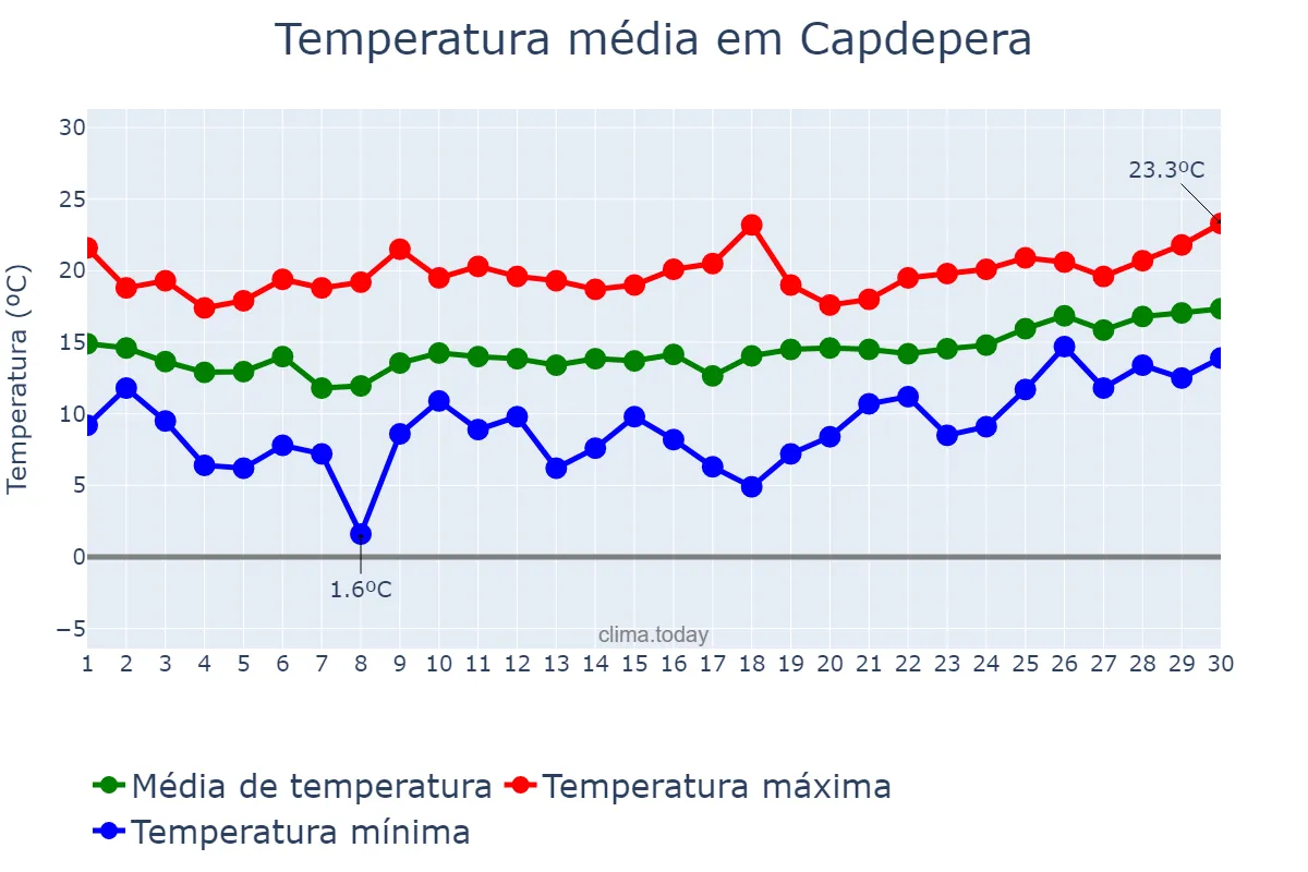 Temperatura em abril em Capdepera, Balearic Islands, ES