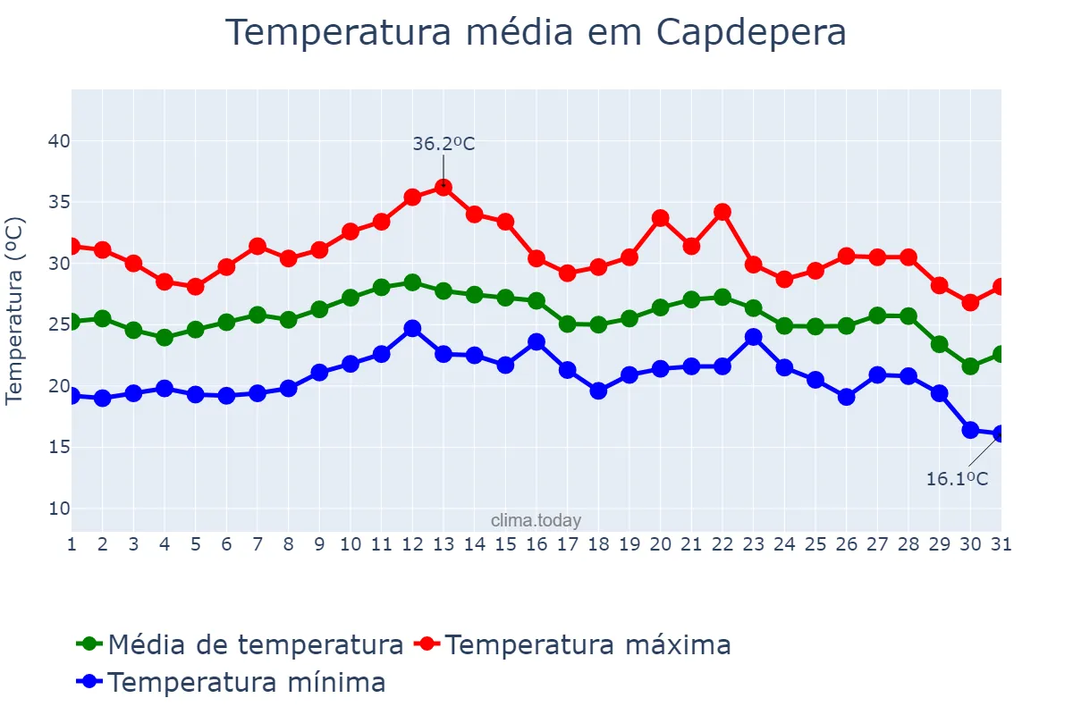 Temperatura em agosto em Capdepera, Balearic Islands, ES