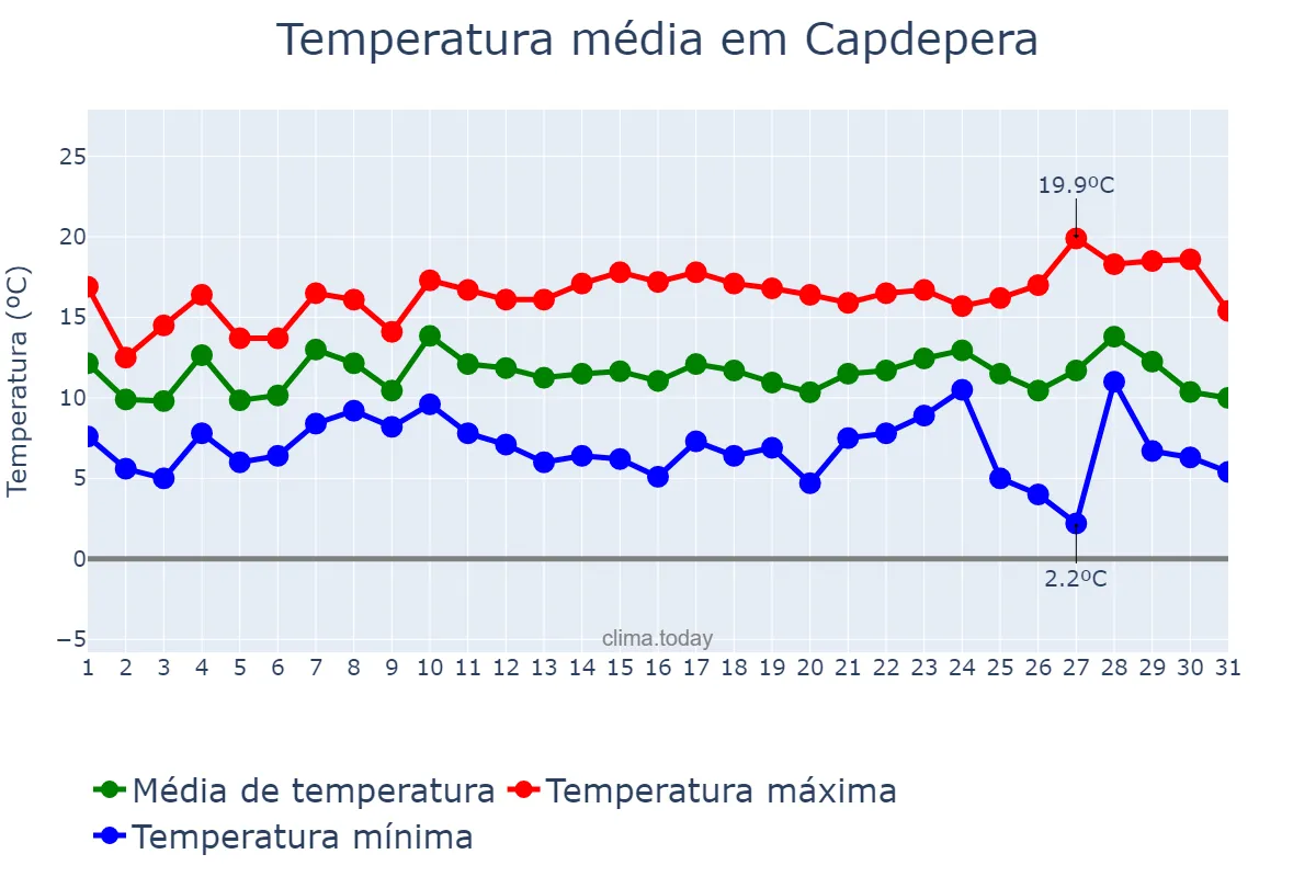 Temperatura em dezembro em Capdepera, Balearic Islands, ES