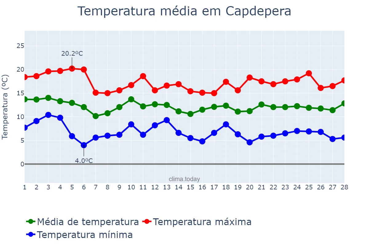 Temperatura em fevereiro em Capdepera, Balearic Islands, ES