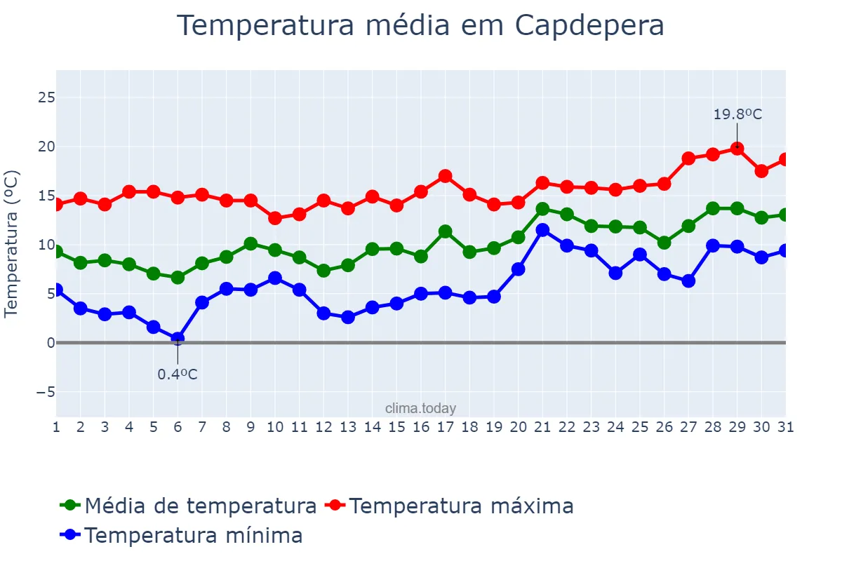 Temperatura em janeiro em Capdepera, Balearic Islands, ES
