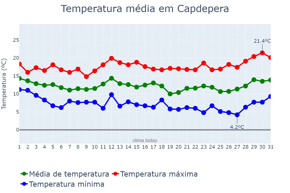 Temperatura em marco em Capdepera, Balearic Islands, ES