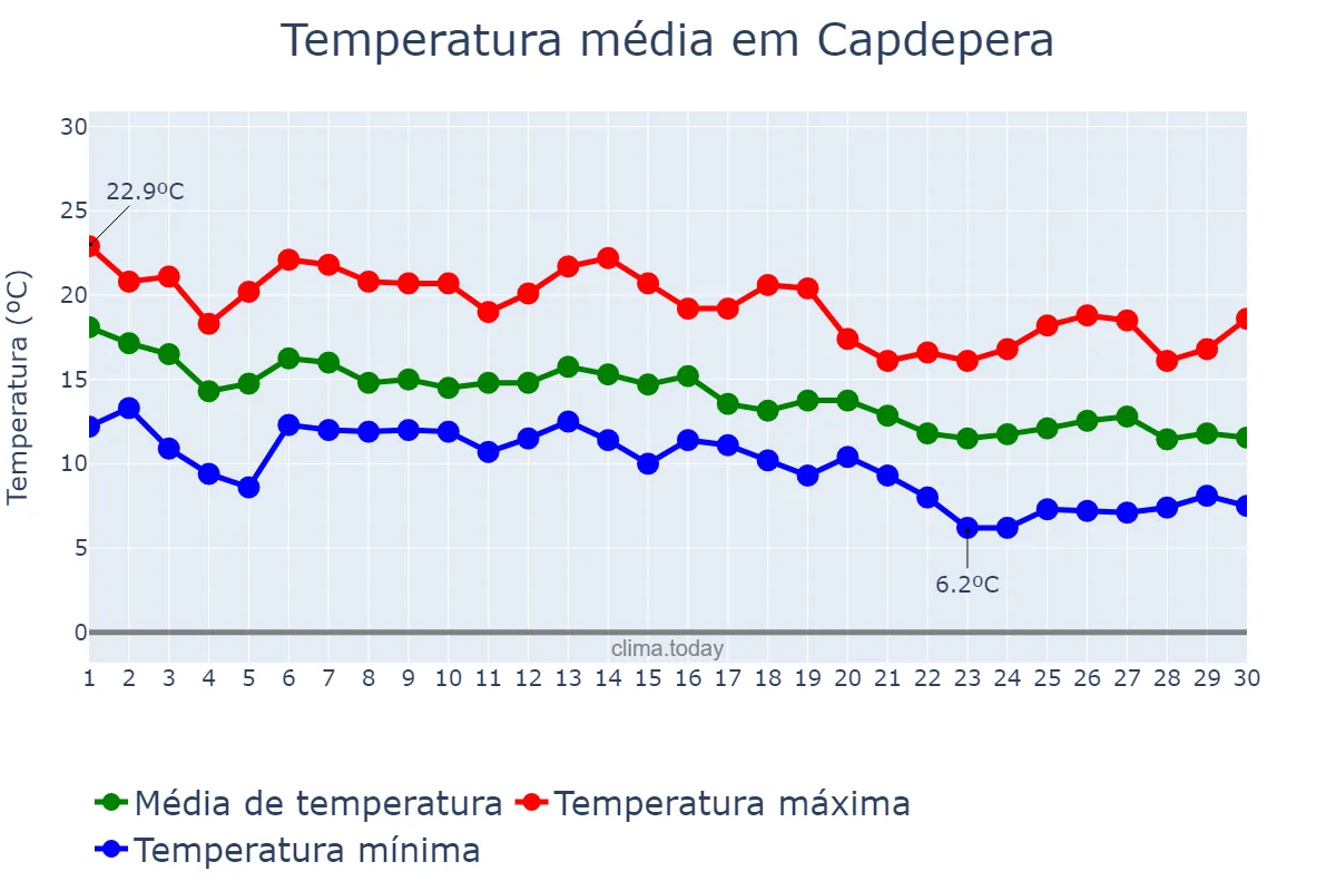 Temperatura em novembro em Capdepera, Balearic Islands, ES