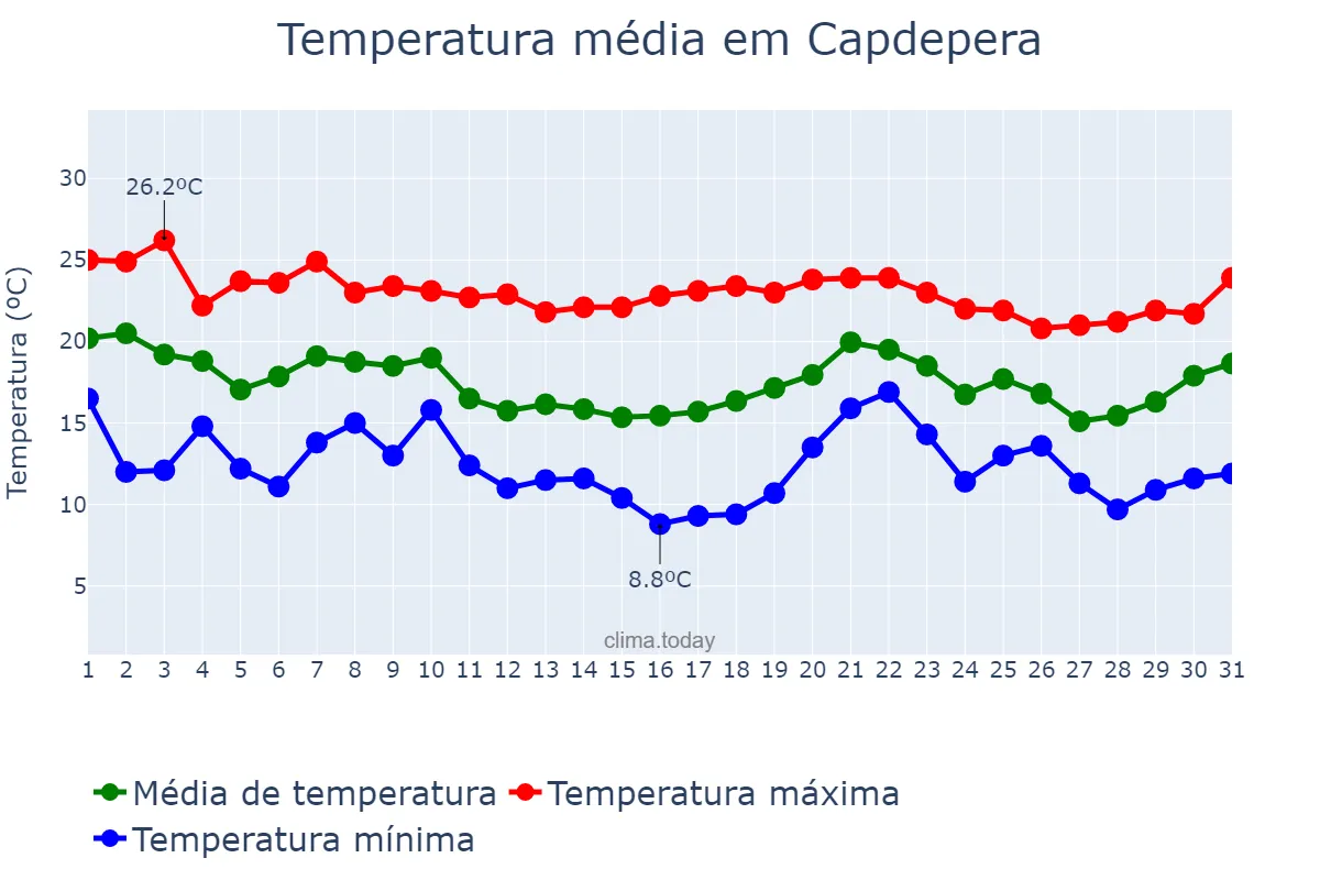 Temperatura em outubro em Capdepera, Balearic Islands, ES
