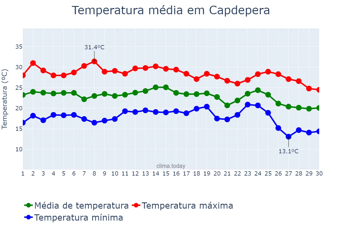Temperatura em setembro em Capdepera, Balearic Islands, ES