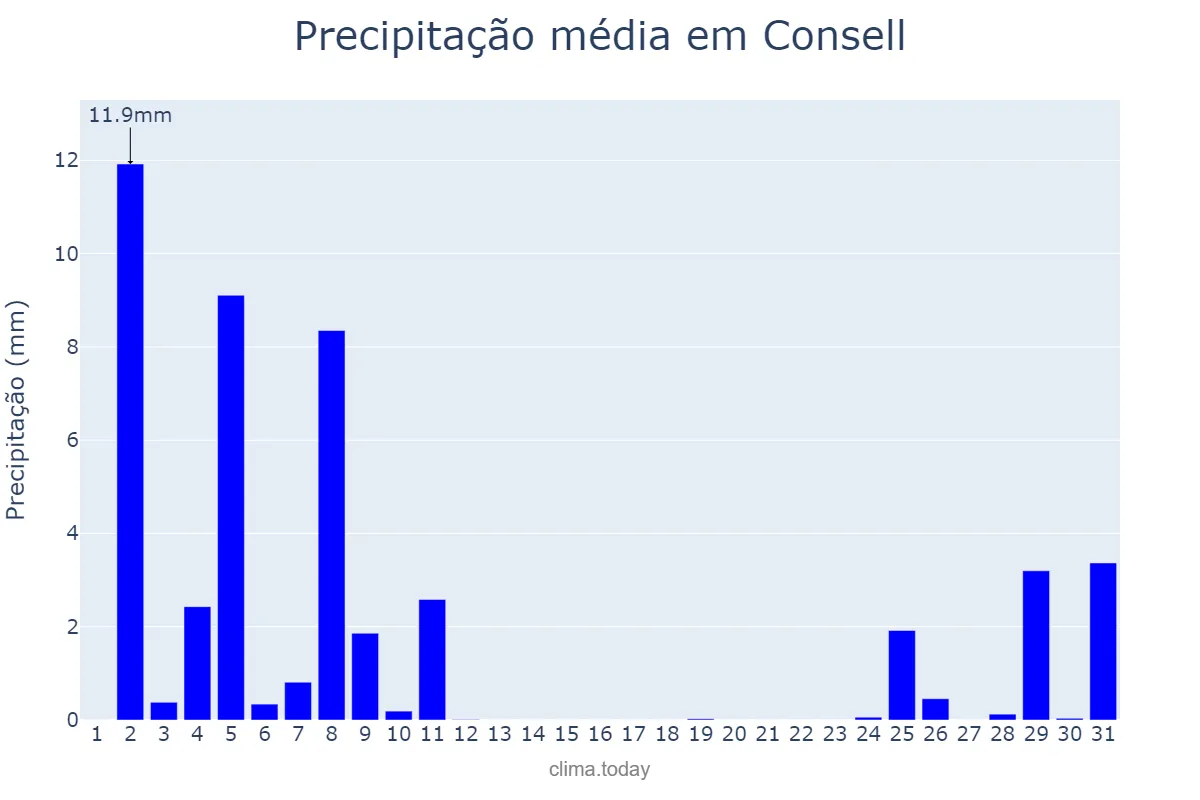Precipitação em dezembro em Consell, Balearic Islands, ES