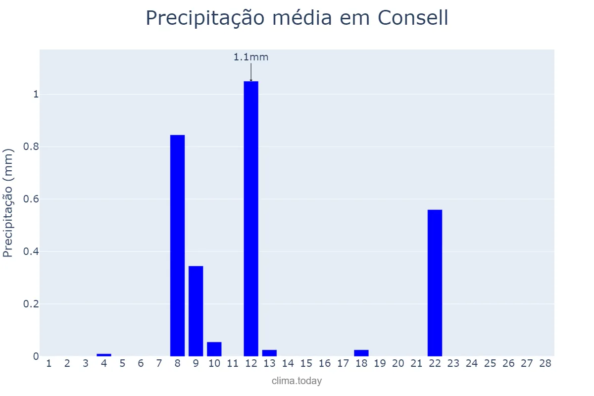 Precipitação em fevereiro em Consell, Balearic Islands, ES