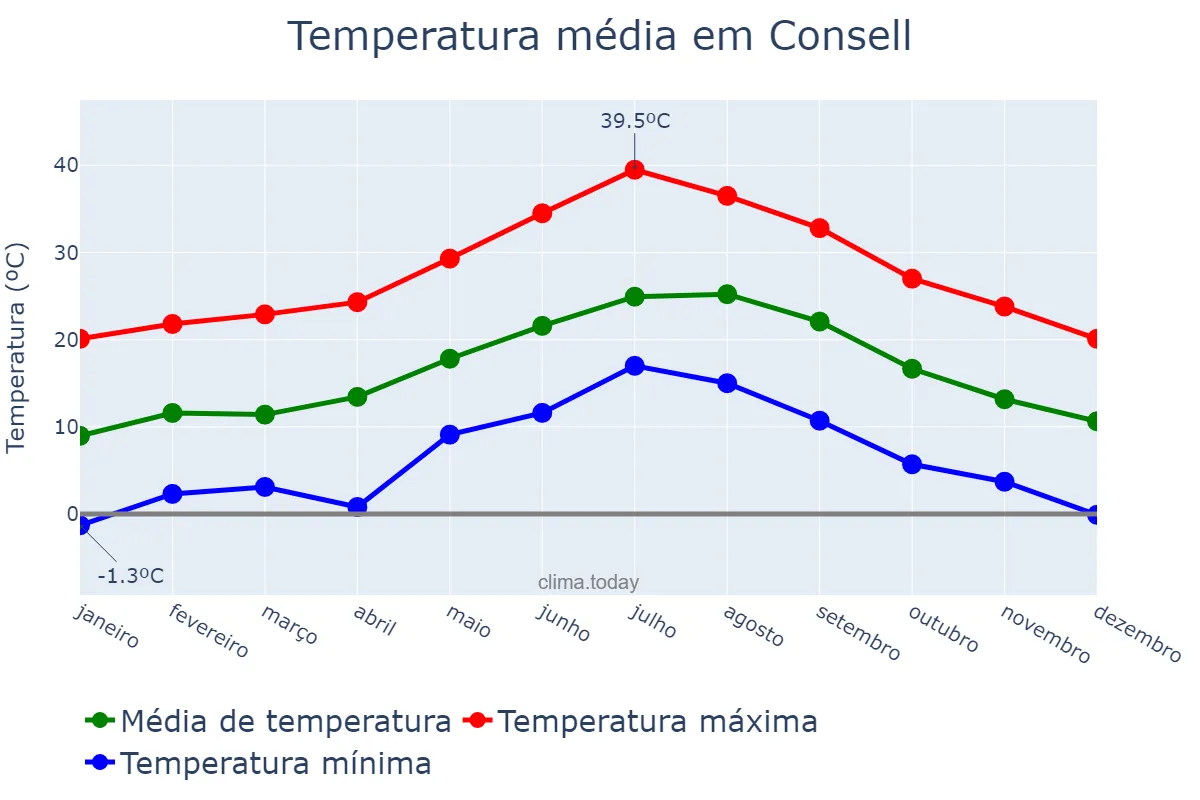 Temperatura anual em Consell, Balearic Islands, ES