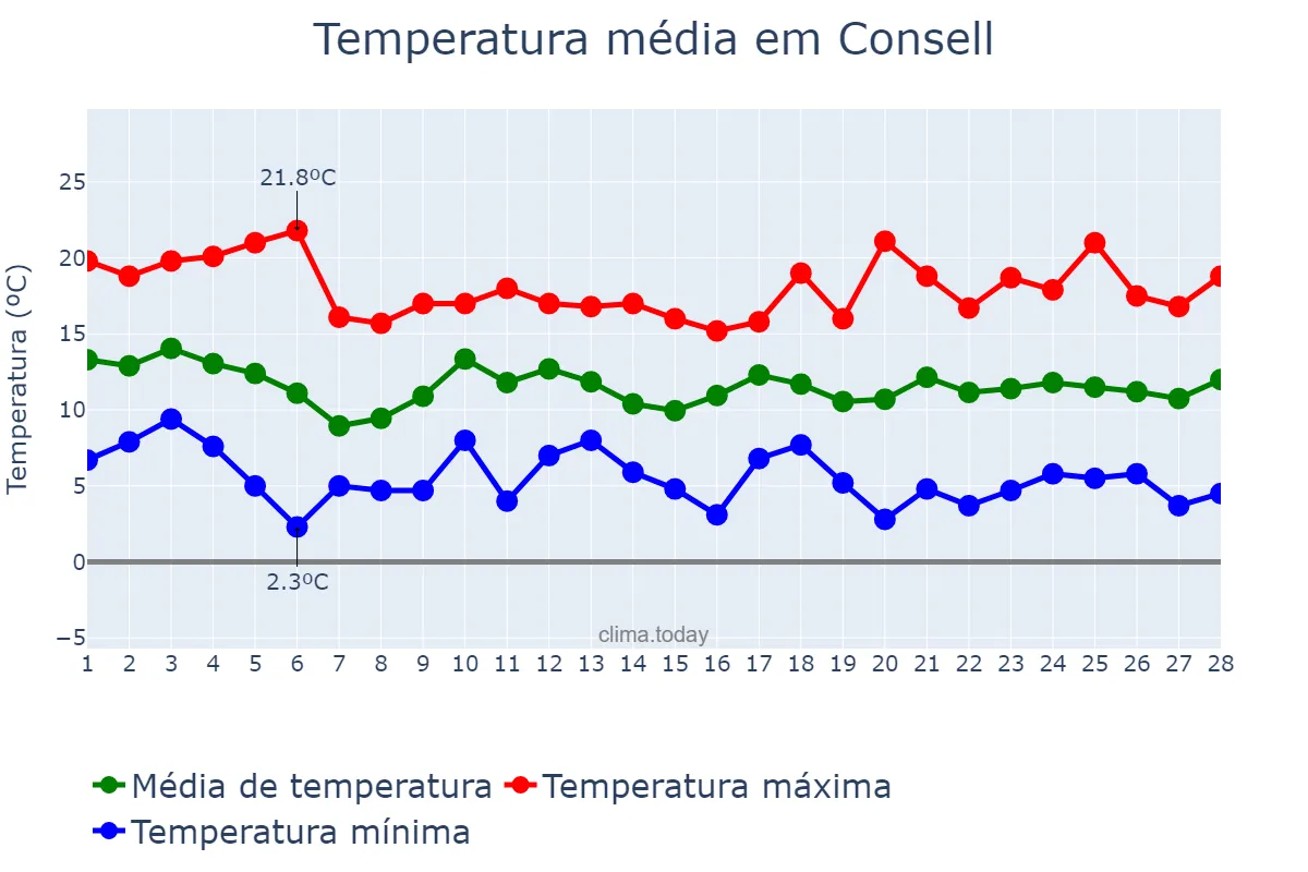 Temperatura em fevereiro em Consell, Balearic Islands, ES