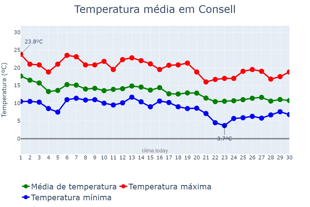 Temperatura em novembro em Consell, Balearic Islands, ES