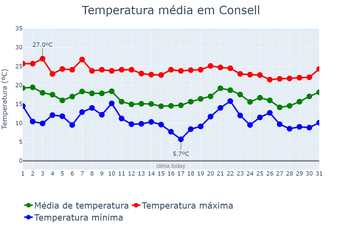Temperatura em outubro em Consell, Balearic Islands, ES